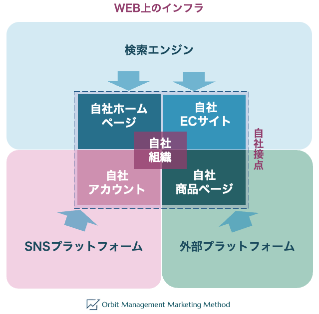 WEBマーケティングとは、巨大インフラから自社サイトへ誘導して売上を上げること