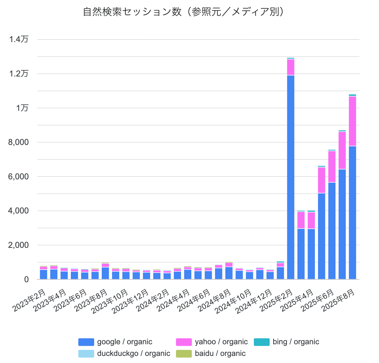 直近までのSEO対策のアクセス増加の実例