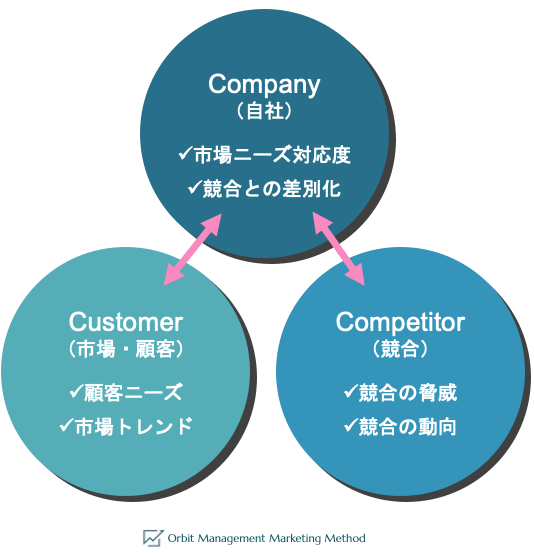 Web Marketingの分析/3C分析