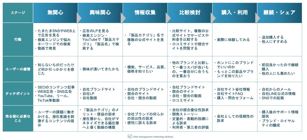 WebMarketing_カスタマージャーニーマップ