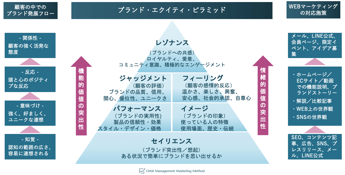Web Marketingの考え方ブランド・エクイティ・ピラミッド