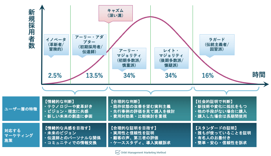 Web Marketingの考え方/イノベーションの普及理論