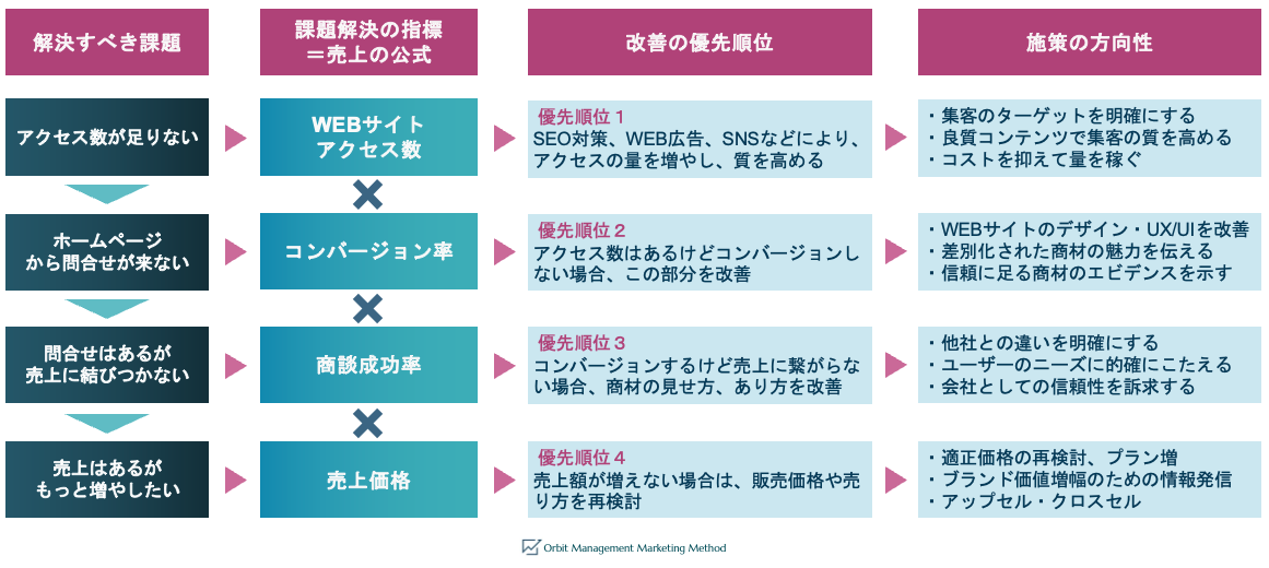 Web Marketingの考え方/マーケティング施策改善の優先順位