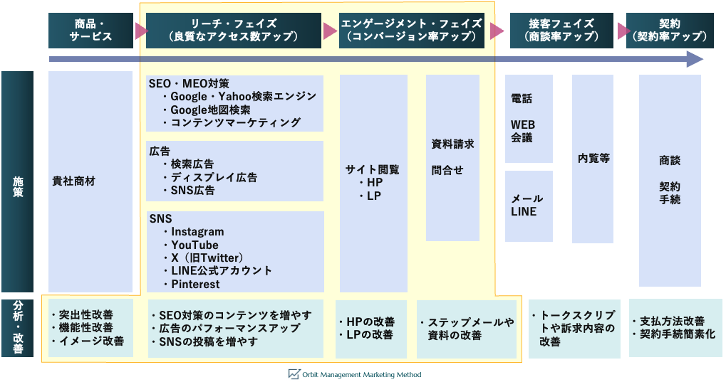 Web Marketingの考え方/ユーザーのタッチポイントから購入までのフロー