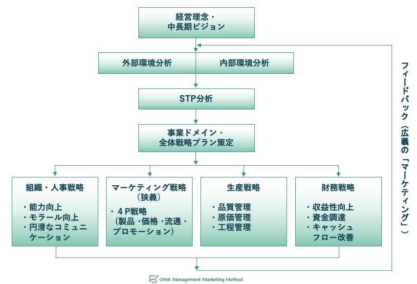Web Marketingの戦略策定プロセス/中長期ビジョン/環境分析/STP分析/全体戦略プラン策定/組織人事戦略/マーケティング戦略/生産戦略/財務戦略/フィードバック