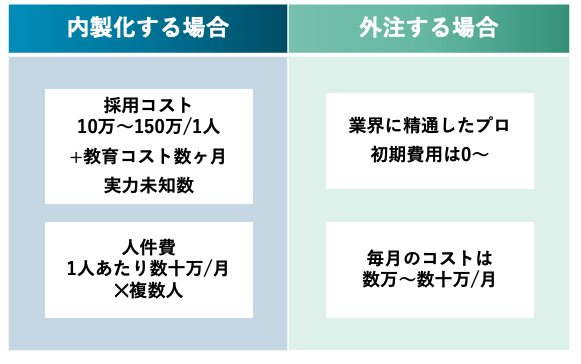 Web Marketingの運用/内製化か外注か