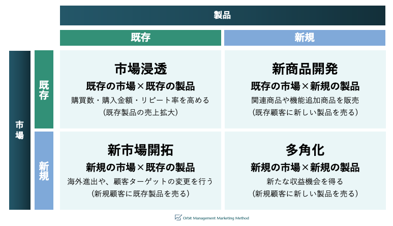 Web Marketingの考え方/アンゾフ成長マトリクス