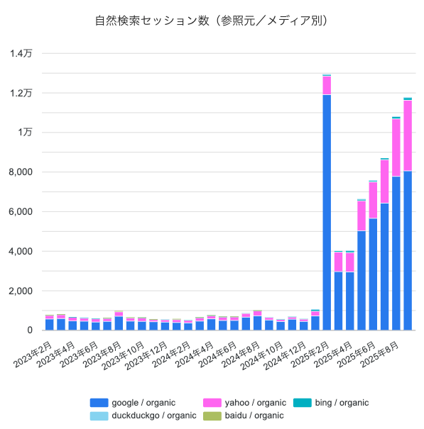 直近までのSEO対策のアクセス増加の実例