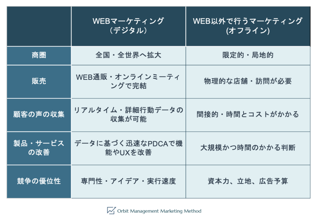 WEBとオフラインの違い(中小企業)