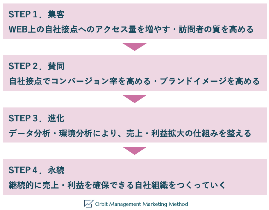 WebMarketing_WEBマーケティングの進化のステップ