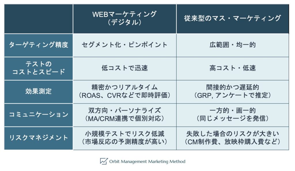 WEBとオフラインの違い(大企業)