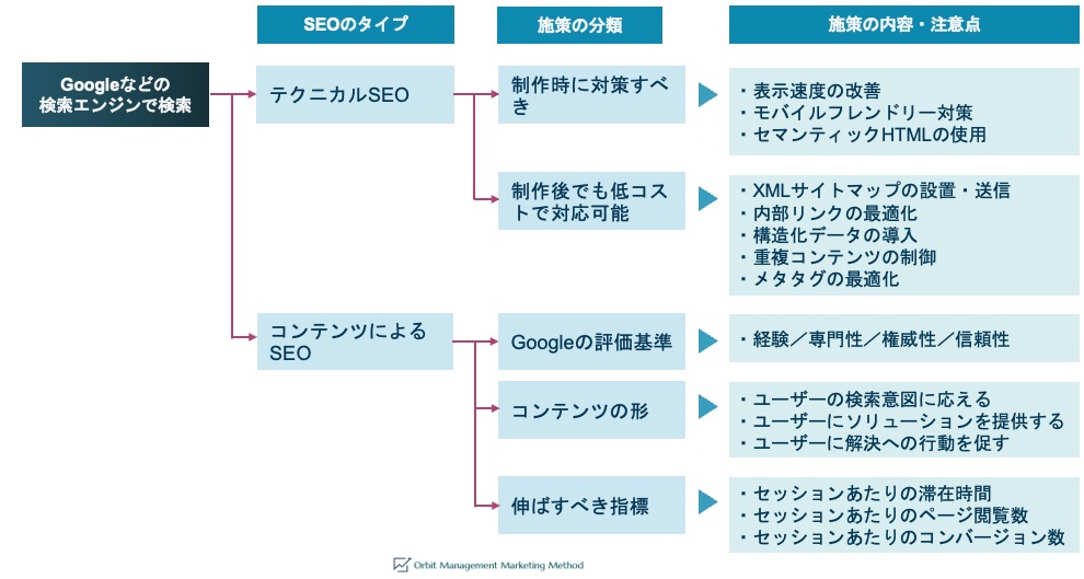 SEO対策とは。ページ表示速度の改善（Core Web Vitalsの最適化） SSL化（https対応） モバイルフレンドリー対応 サイト構造の見直し（URLの正規化・階層整理） XMLサイトマップの作成と送信 構造化データのマークアップ 不要なリダイレクトの解消 外部対策として、他の信頼性の高いサイトから被リンク獲得